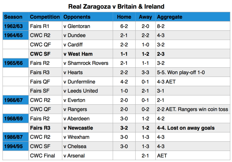 Real Zaragoza v Britain & Ireland