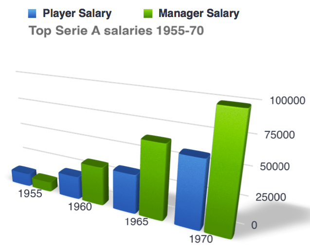 Rise in highest player and manager salaries - Serie A 1955 to 1970