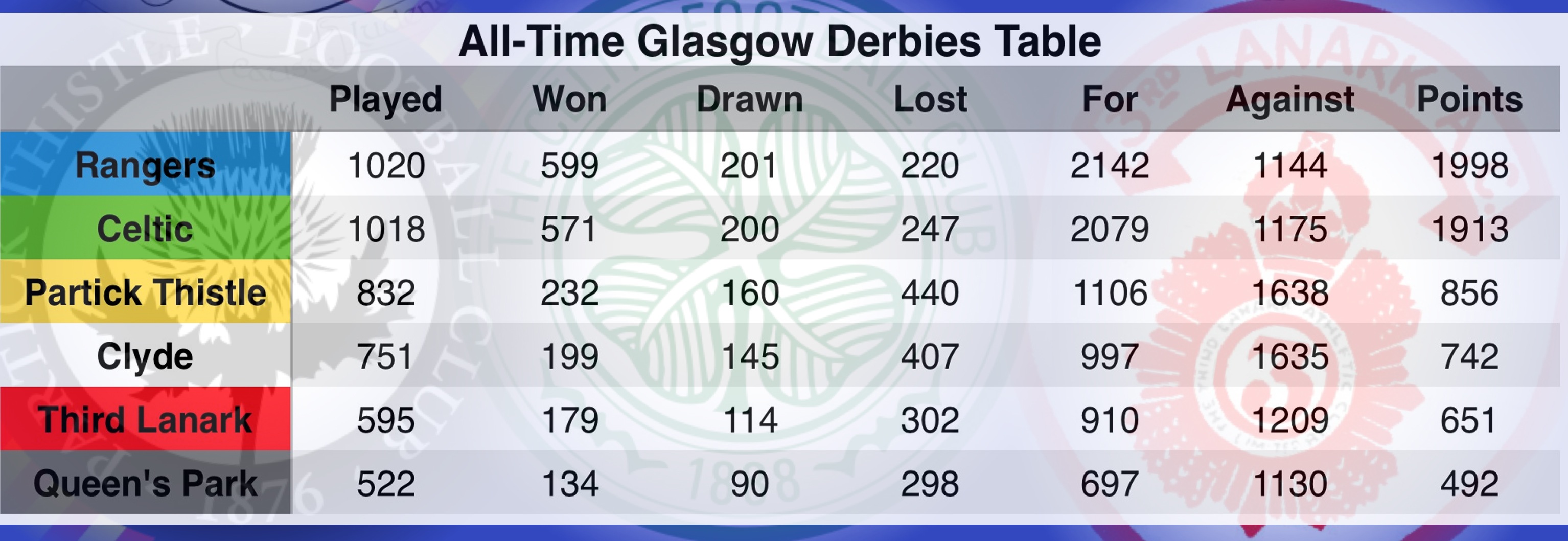 A Century Of Glasgow Derby Stats Beyond The Last Man