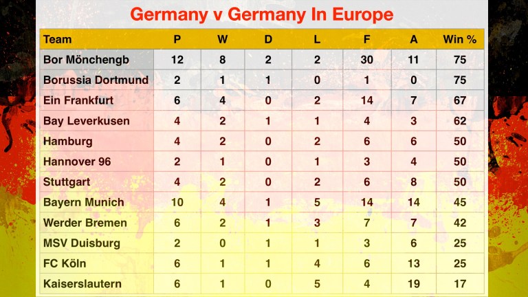 Germany v Germany Table