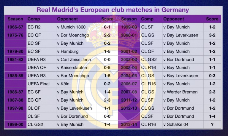 Real Madrid in Germany